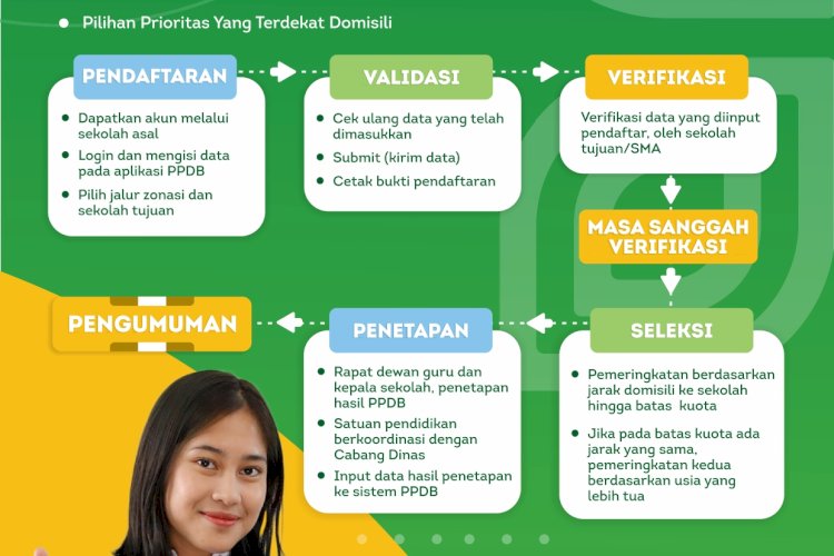 Alur PPDB Jalur Zonasi